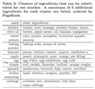 Illustration for article titled Run out of an ingredient for dinner? Scientists explain what to substitute for it.